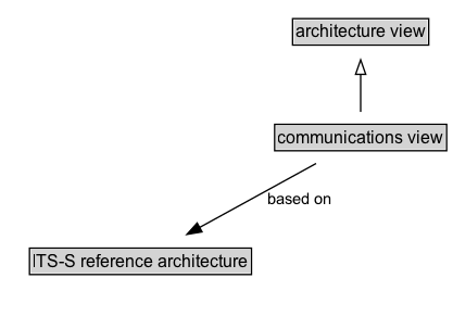 communications view Diagram